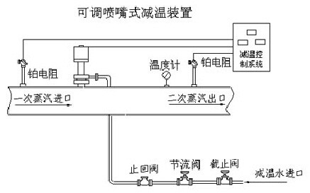 可調(diào)噴嘴式減溫裝置|裝置減壓閥|可調(diào)減壓閥