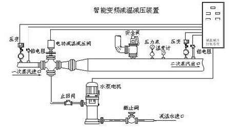 智能變頻減溫減壓裝置|變頻減壓閥|減壓裝置減壓閥