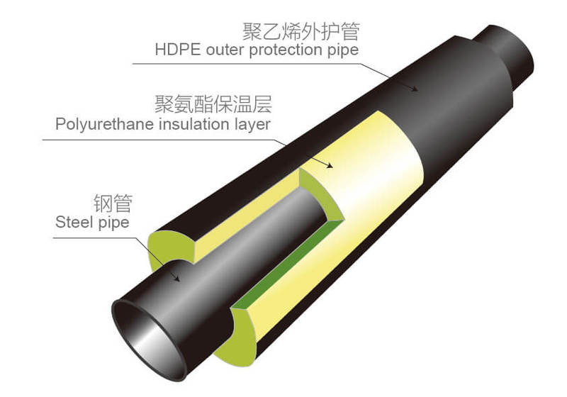 連云港聚氨酯直埋保溫管【廠家《價(jià)格