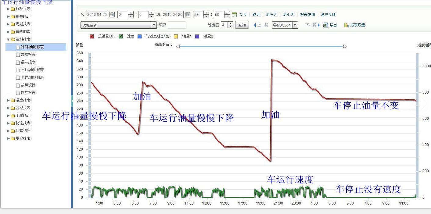 駐馬店,南陽,信陽,周口油量監(jiān)控,貨車油耗監(jiān)控防偷油