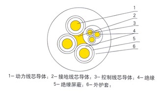 MC采煤機(jī)電纜 MC礦用采煤機(jī)電纜 MC煤礦用采煤機(jī)專(zhuān)用橡套電纜 MC采煤機(jī)電纜