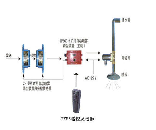 ZPS660礦用聲控自動灑水降塵裝置聲控灑水裝置