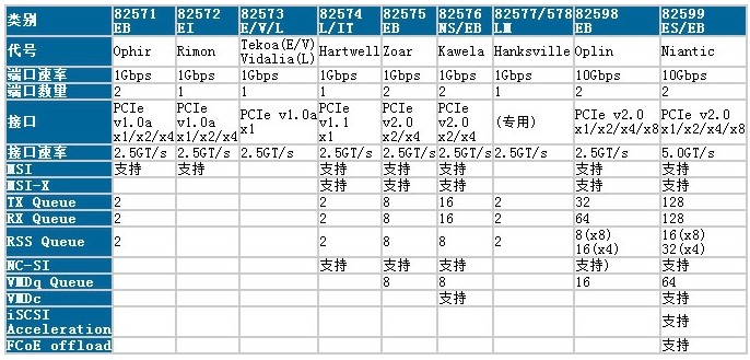 Intel萬兆網卡的應用領域 北京恒正同創(chuàng)科技