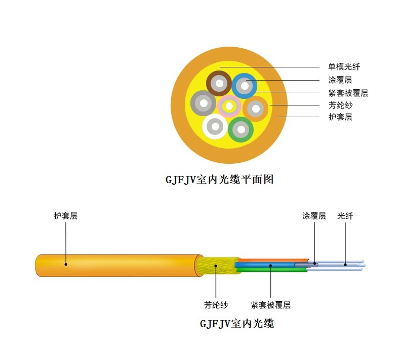 GJFJV室內光纜