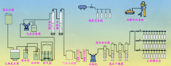 溶解乙炔成套設(shè)備