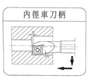 內徑車刀柄 [SCLCR]