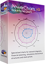 強大交互式高級圖表工具PowerCharts v3