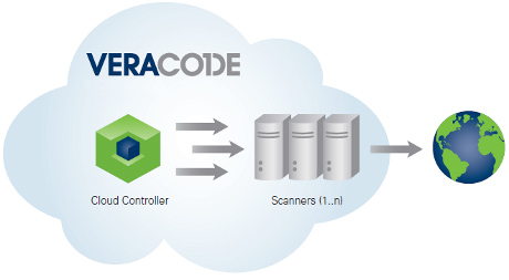 Veracode：Web應(yīng)用程序動(dòng)態(tài)安全掃描