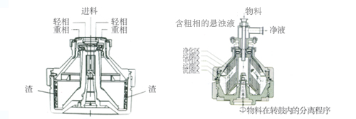 藥用碟式分離機