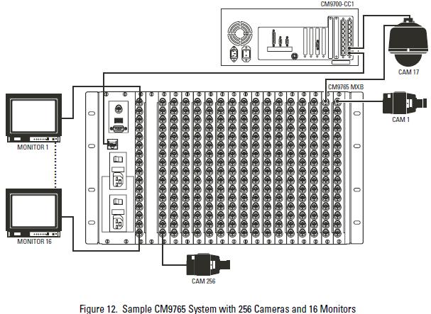 PELCO CM9765-32X16-XГQ