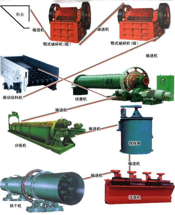 鉛鋅礦選礦設(shè)備-建文礦山選礦設(shè)備推動標(biāo)準(zhǔn)化產(chǎn)業(yè)