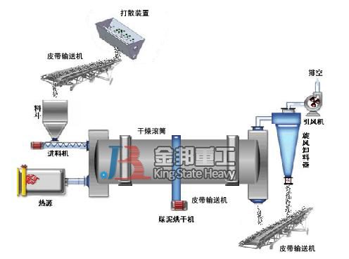 金邦重工煤泥烘干機(jī)設(shè)備推進(jìn)市場(chǎng)做研發(fā)