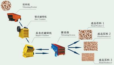 石料生產(chǎn)線(xiàn)合理組織生產(chǎn)過(guò)程介紹