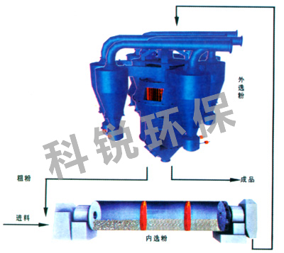 供應(yīng)SEPAX高效超細(xì)選粉機(jī)/科銳環(huán)保/公司電話