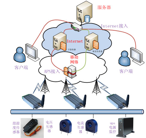 GPRS-RTU超低功耗機(jī)房基站遠(yuǎn)程監(jiān)測(cè)系統(tǒng)