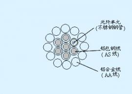 OPGW復(fù)合地線光纜安徽特種生產(chǎn)