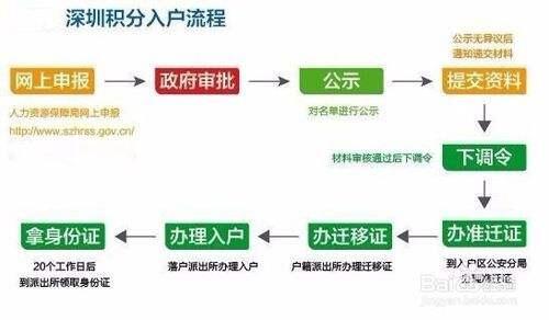 深圳積分入.戶條件中，年齡限制很關(guān)鍵