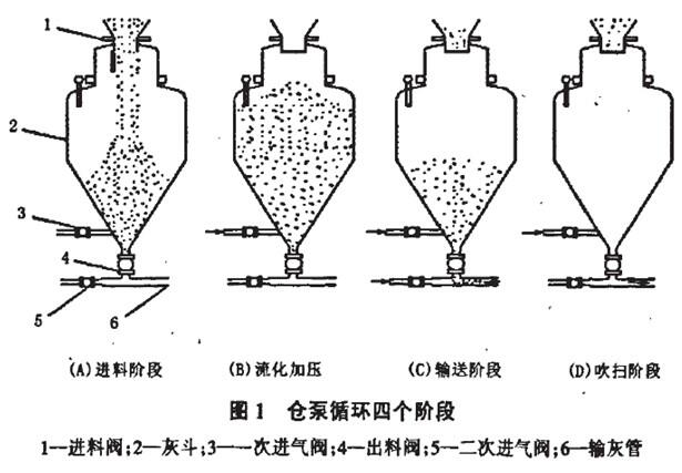 小蘇打密相氣力輸送廠家