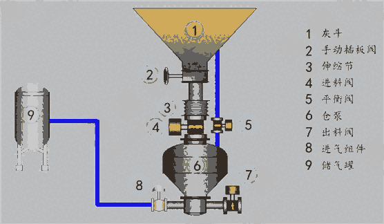 云南氣流輸送設(shè)備廠家鋅粉密相氣力輸送
