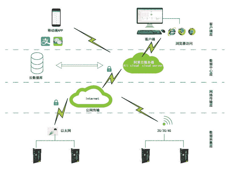 安科瑞AcrelCloud-9500電瓶車(chē)充電樁收費(fèi)運(yùn)營(yíng)云平臺(tái) 微信掃碼刷卡