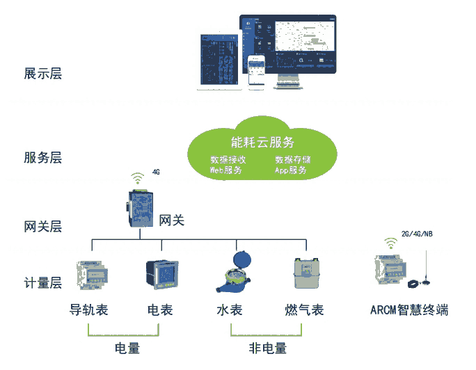 安科瑞高效能耗管理系統(tǒng)AcrelCloud-5000工業(yè)企業(yè)能效管理平臺(tái)