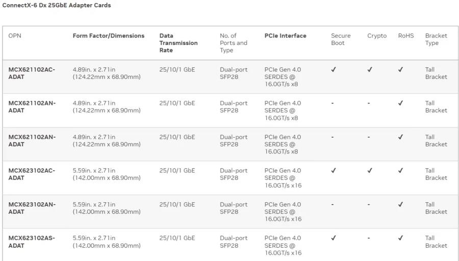 MCX623102AS-ADAT 25GbE SFP28 PCIe 雙口IB網(wǎng)卡