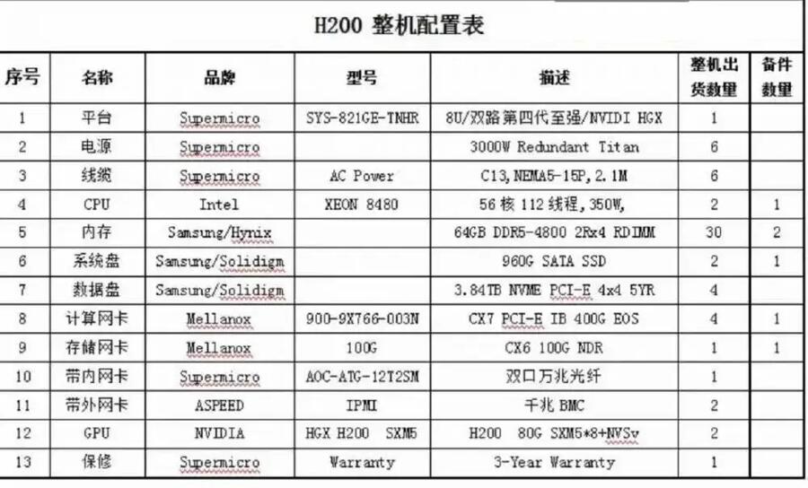 HGX H200 SMX5 x8 +NVSv XEON 8480 GPU服務(wù)器