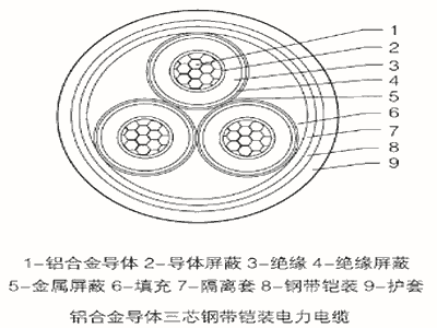 3.6/6KV~26/35KV鋁合金交聯(lián)電力電纜