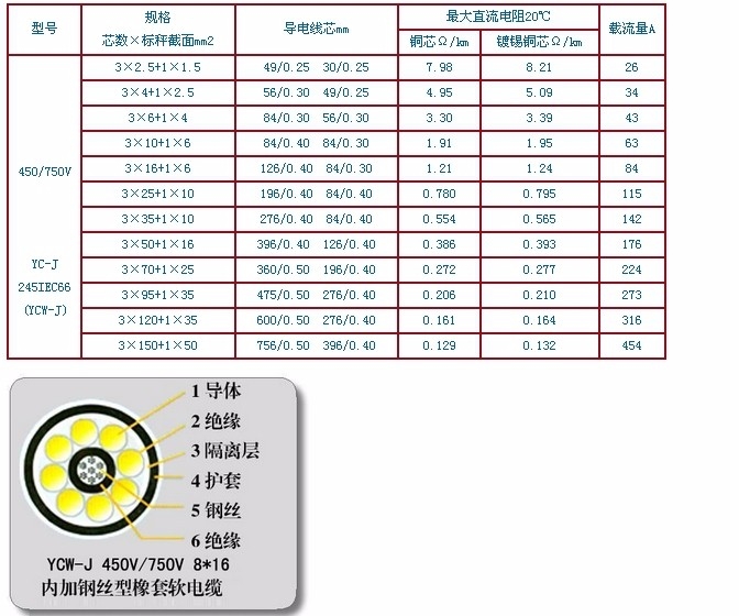 西寧DJYVP計(jì)算機(jī)電纜 DJYVP 24*2*1.0