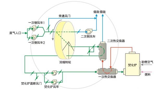 山東沸石轉(zhuǎn)輪設(shè)備哪家強