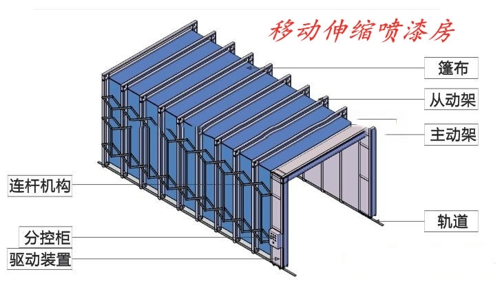 天津伸縮工業(yè)噴塑房定制價格移動型伸縮烤漆房廠家定制批發(fā)