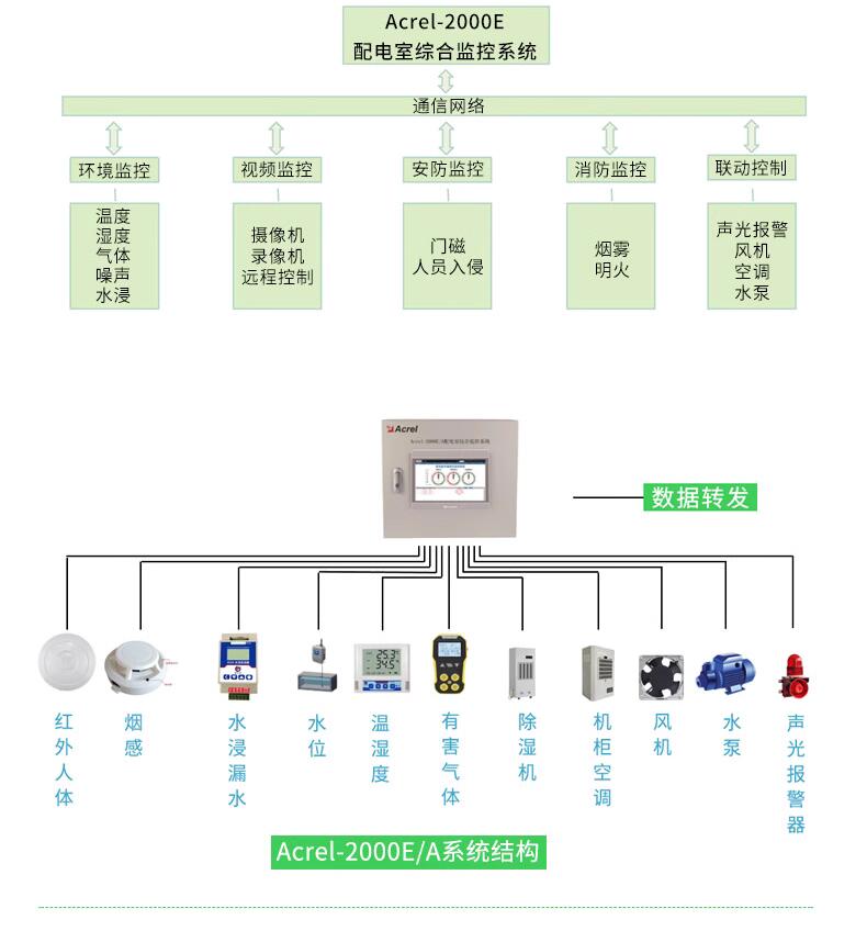 安科瑞配電室綜合監(jiān)控系統(tǒng) 環(huán)境視頻安防消防聯(lián)動一體系統(tǒng)