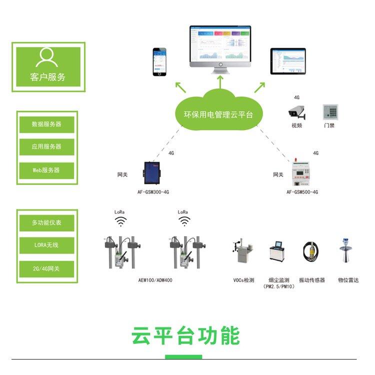 安科瑞環(huán)保用電監(jiān)管云平臺AcrelCloud-3000 集中監(jiān)控，簡化流程