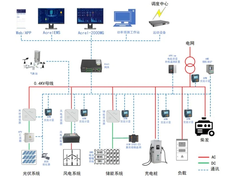 安科瑞Acrel-2000MG 微電網(wǎng)能量管理系統(tǒng)光儲充一體化監(jiān)測