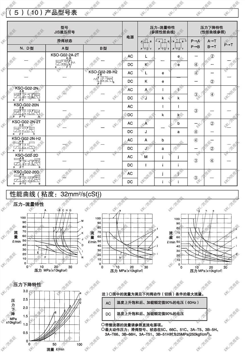 合肥KSO-G03-2AH-20-H91,電磁換向閥現(xiàn)貨供應(yīng)