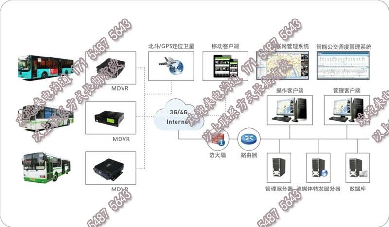 公交車|班線車|巴士車GPS定位系統(tǒng)|電腦聯(lián)網(wǎng)視頻監(jiān)控平臺