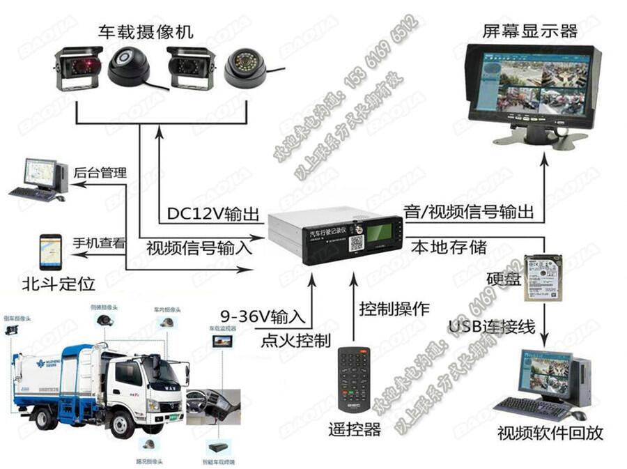 環(huán)衛(wèi)車GPS北斗系統(tǒng)_視頻監(jiān)控設(shè)備終端_車載錄像機(jī)攝像頭廠家