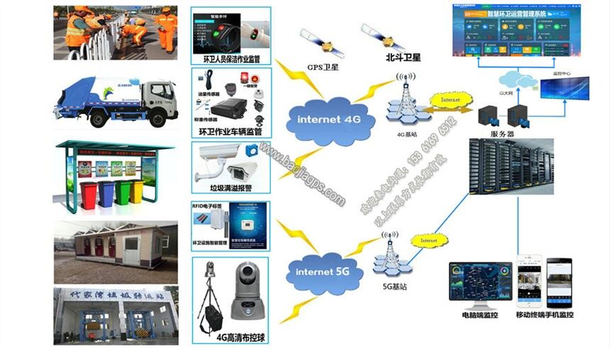 環(huán)衛(wèi)車4G實(shí)時(shí)動(dòng)態(tài)視頻設(shè)備廠家_垃圾運(yùn)輸車gps北斗定位系統(tǒng)_洗掃車智能報(bào)警裝置一體機(jī)