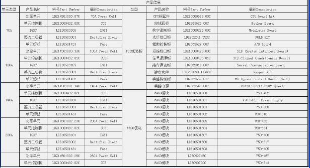 施耐德模件140CFU40000配套備件