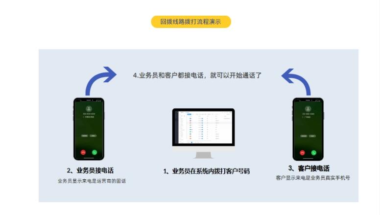 合肥外呼系統_合肥電話呼叫電銷平臺_合肥電話營銷銷售管理系統