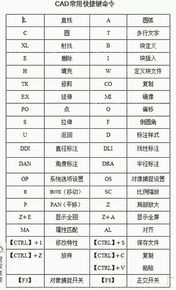 數(shù)控切割機(jī)CAD常用快捷鍵指令符號