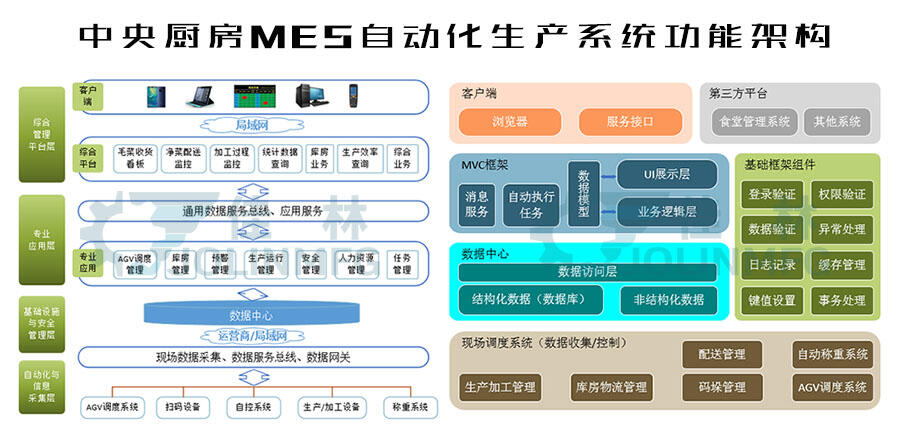 中央廚房生產(chǎn)管理MES系統(tǒng)方案 自動(dòng)化和信息化產(chǎn)業(yè)升級(jí)