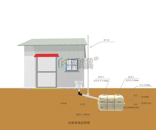 2019鄉(xiāng)鎮(zhèn)農(nóng)村改廁實施方案化糞池安裝圖片（價格品牌廠家）-港騏