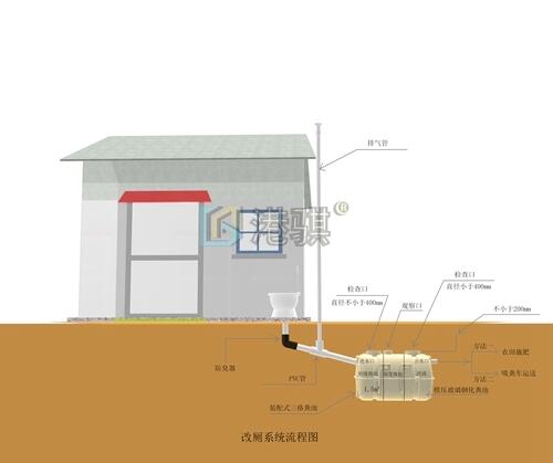 【農(nóng)村改廁預(yù)算】腳踏式高壓沖廁器工作原理-港騏