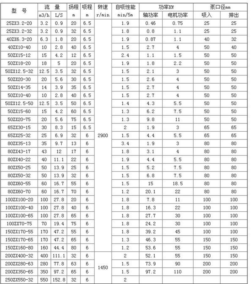 新聞:廠家直銷150ZW200-15自吸泵-系列