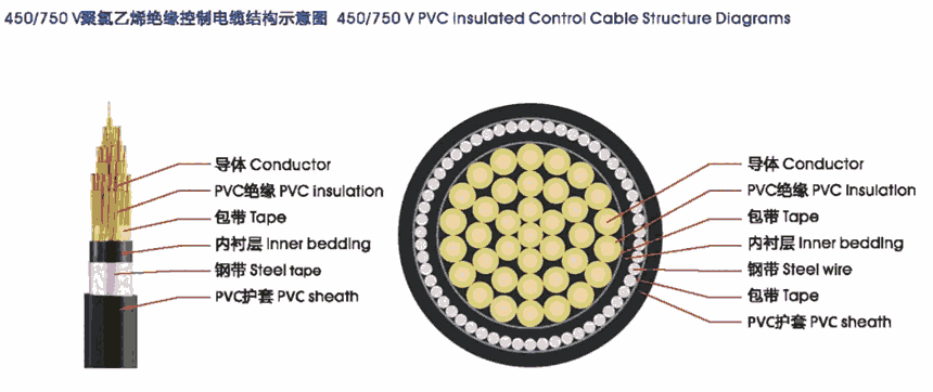 廣州南洋電纜集團ZC-KVV22系列鎧裝阻燃控制電纜！