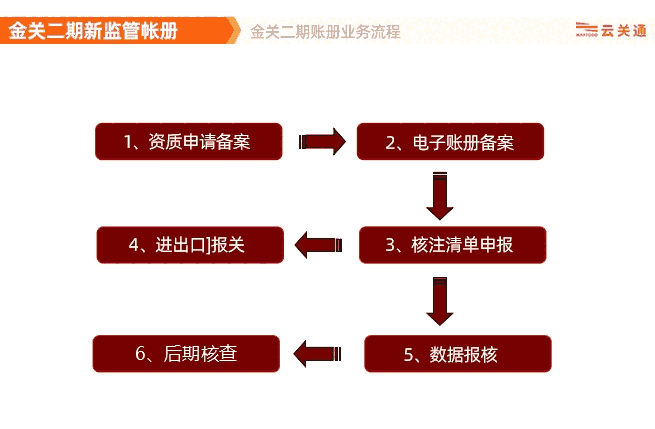 廣州白云金關(guān)二期新監(jiān)管賬冊(cè)關(guān)務(wù)軟件系統(tǒng)，全程輔導(dǎo)協(xié)助上線