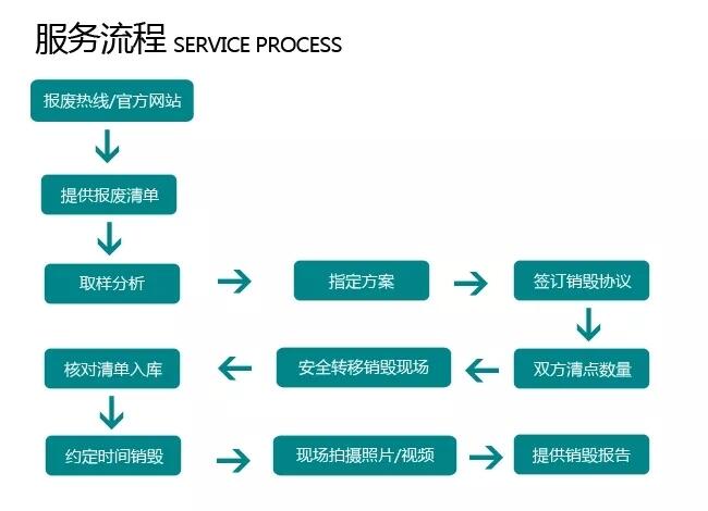 廣州科學(xué)城檔案資料銷毀-火腿腸銷毀-果凍銷毀