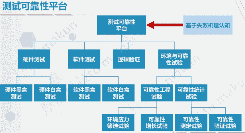 電子產品可靠性測試解決方案及輔導