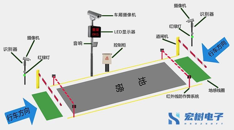 智能地磅無人值守稱重系統(tǒng)